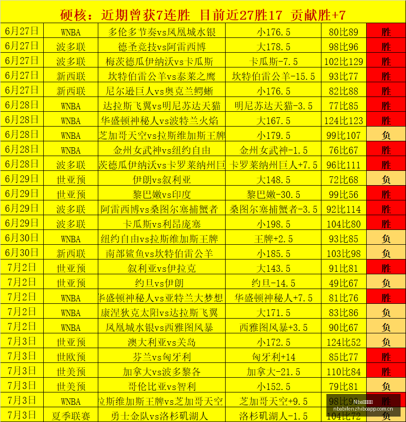 昆明城星,广州蒲公英,战报,NBA比分直播,NBA即时比分,NBA赛事比分,NBA比赛数据,篮球比赛资讯
